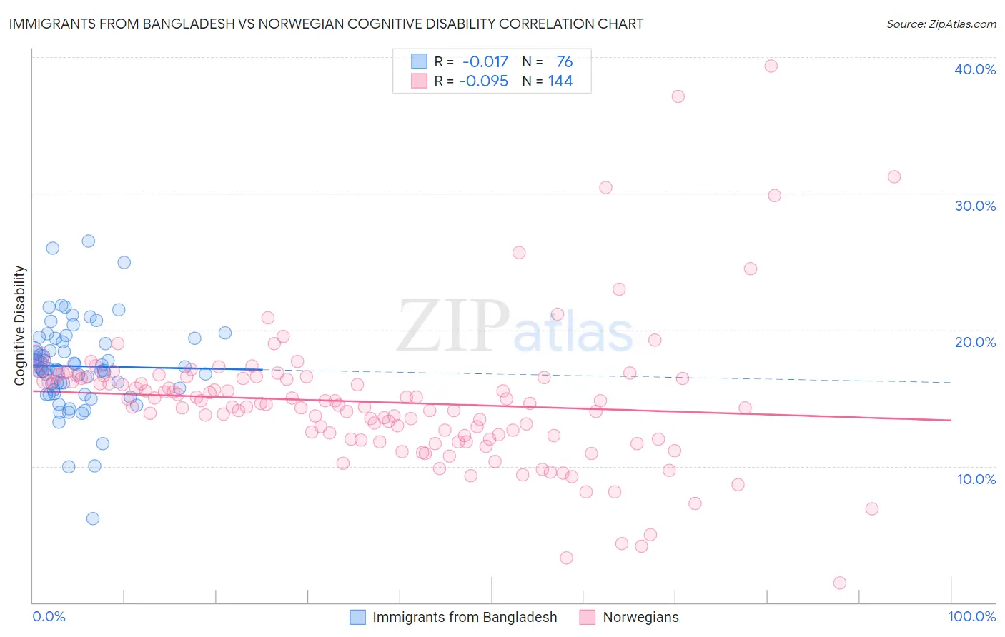 Immigrants from Bangladesh vs Norwegian Cognitive Disability