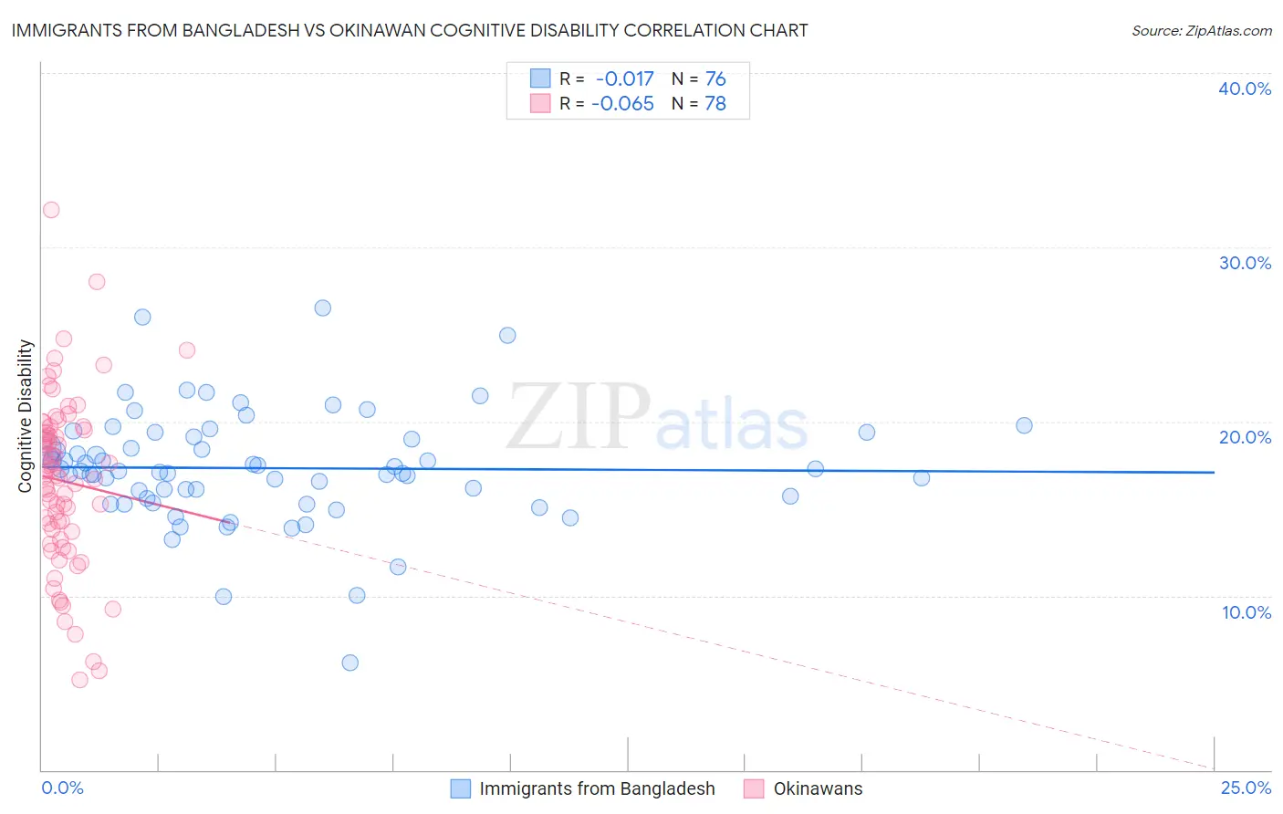 Immigrants from Bangladesh vs Okinawan Cognitive Disability