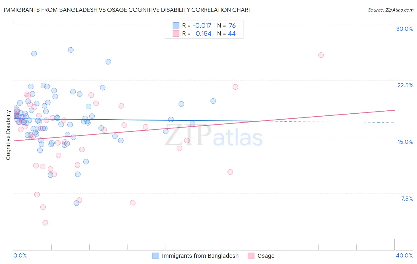 Immigrants from Bangladesh vs Osage Cognitive Disability