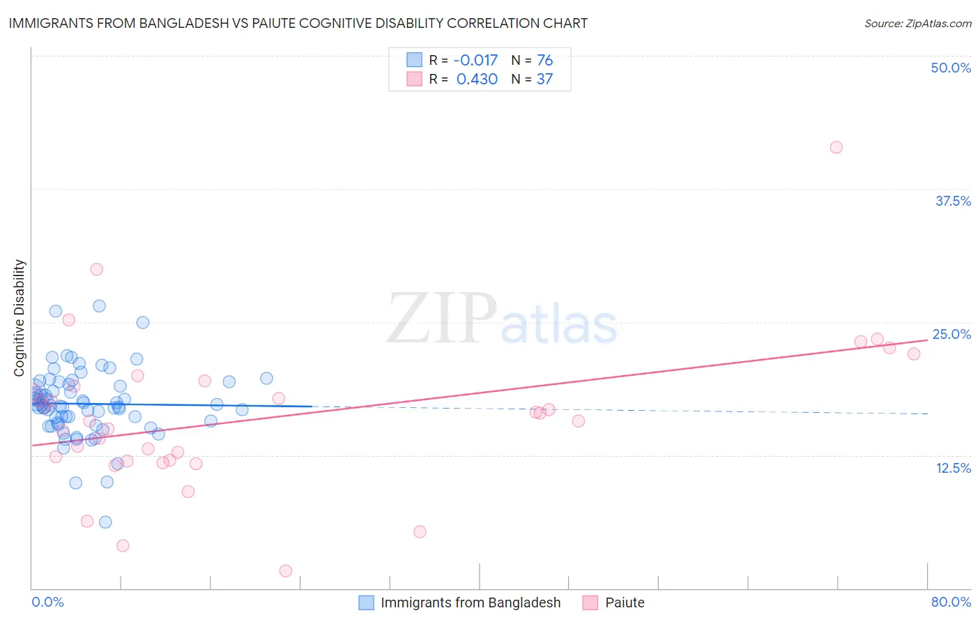 Immigrants from Bangladesh vs Paiute Cognitive Disability