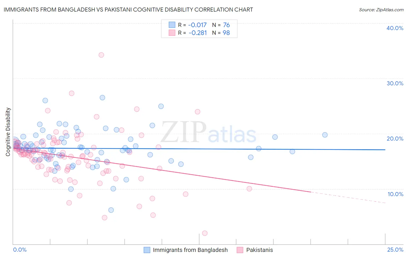 Immigrants from Bangladesh vs Pakistani Cognitive Disability