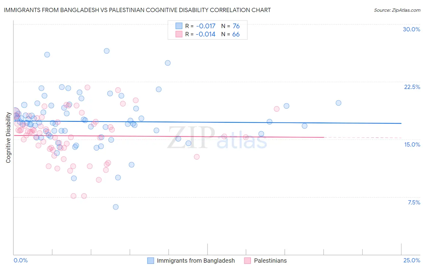 Immigrants from Bangladesh vs Palestinian Cognitive Disability