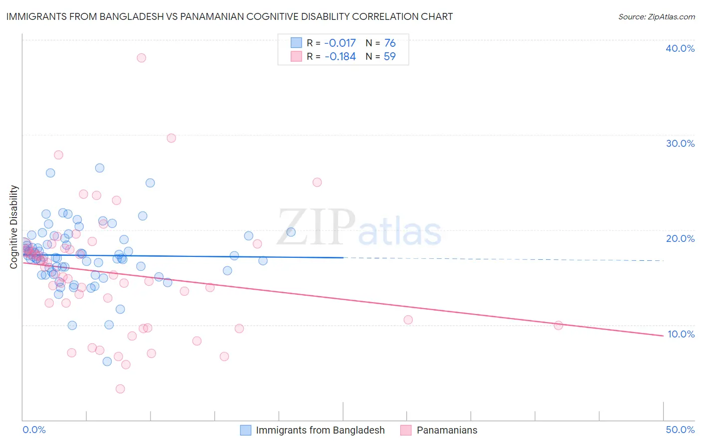 Immigrants from Bangladesh vs Panamanian Cognitive Disability