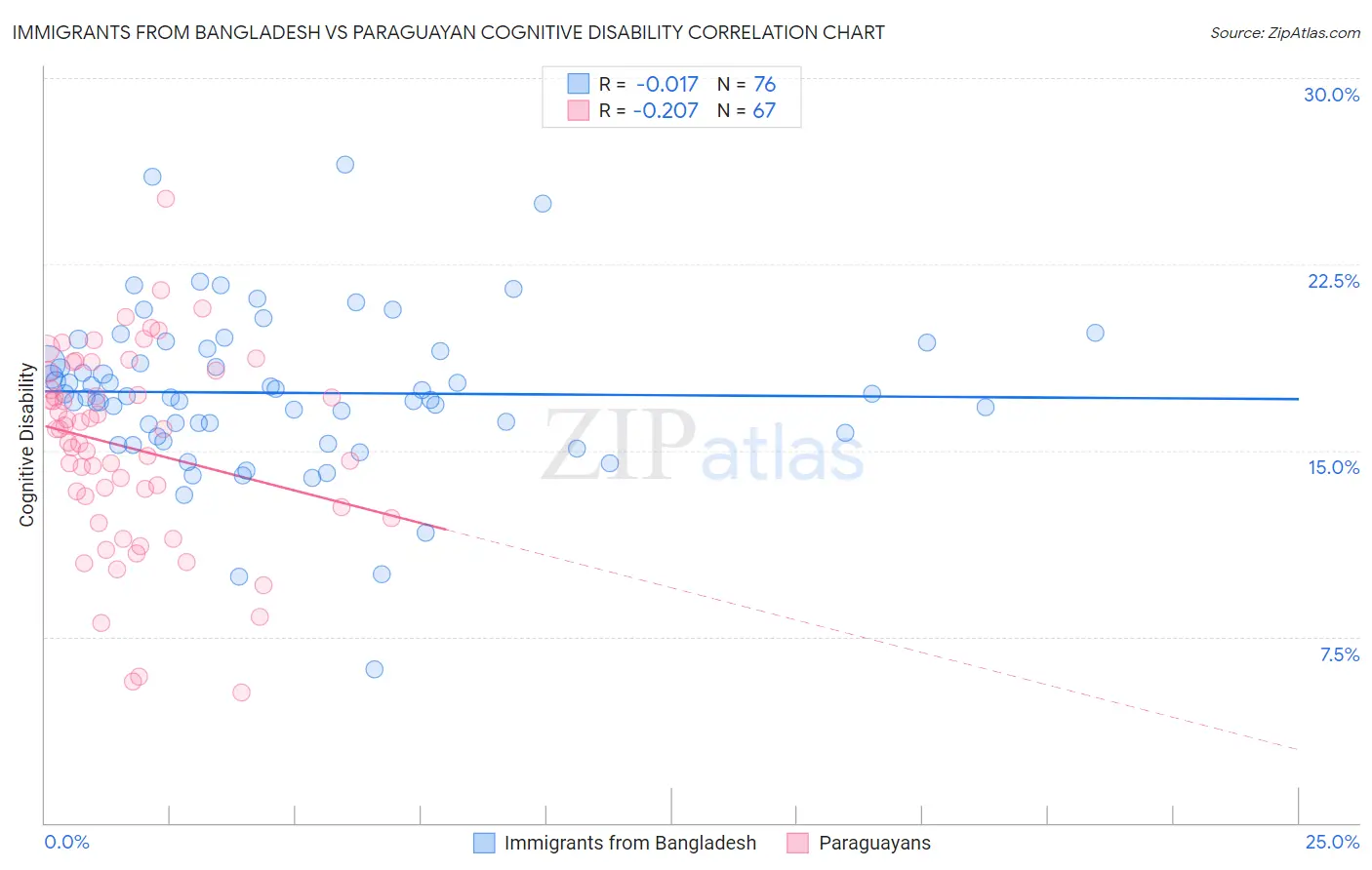 Immigrants from Bangladesh vs Paraguayan Cognitive Disability