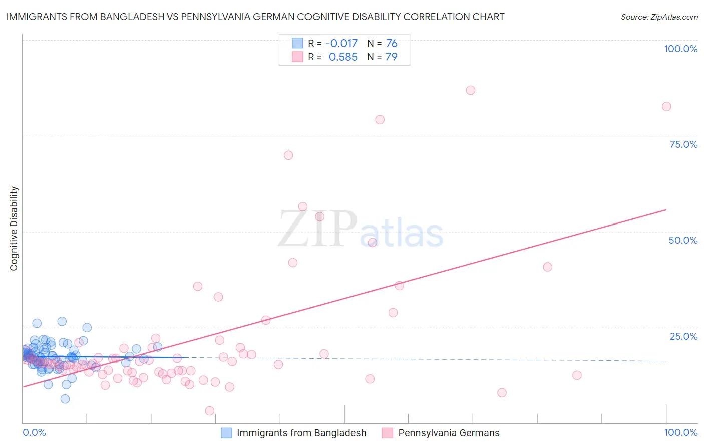 Immigrants from Bangladesh vs Pennsylvania German Cognitive Disability