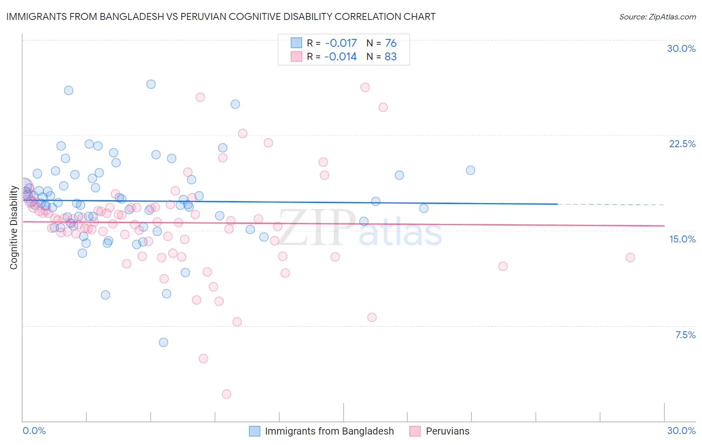 Immigrants from Bangladesh vs Peruvian Cognitive Disability