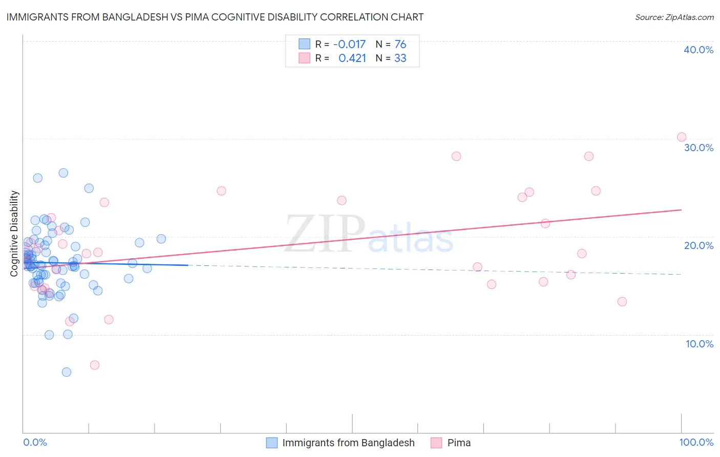 Immigrants from Bangladesh vs Pima Cognitive Disability