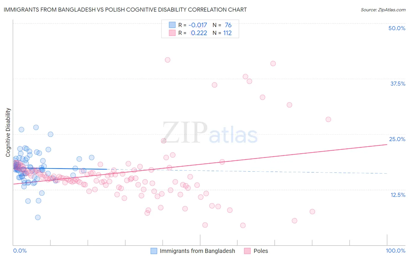 Immigrants from Bangladesh vs Polish Cognitive Disability