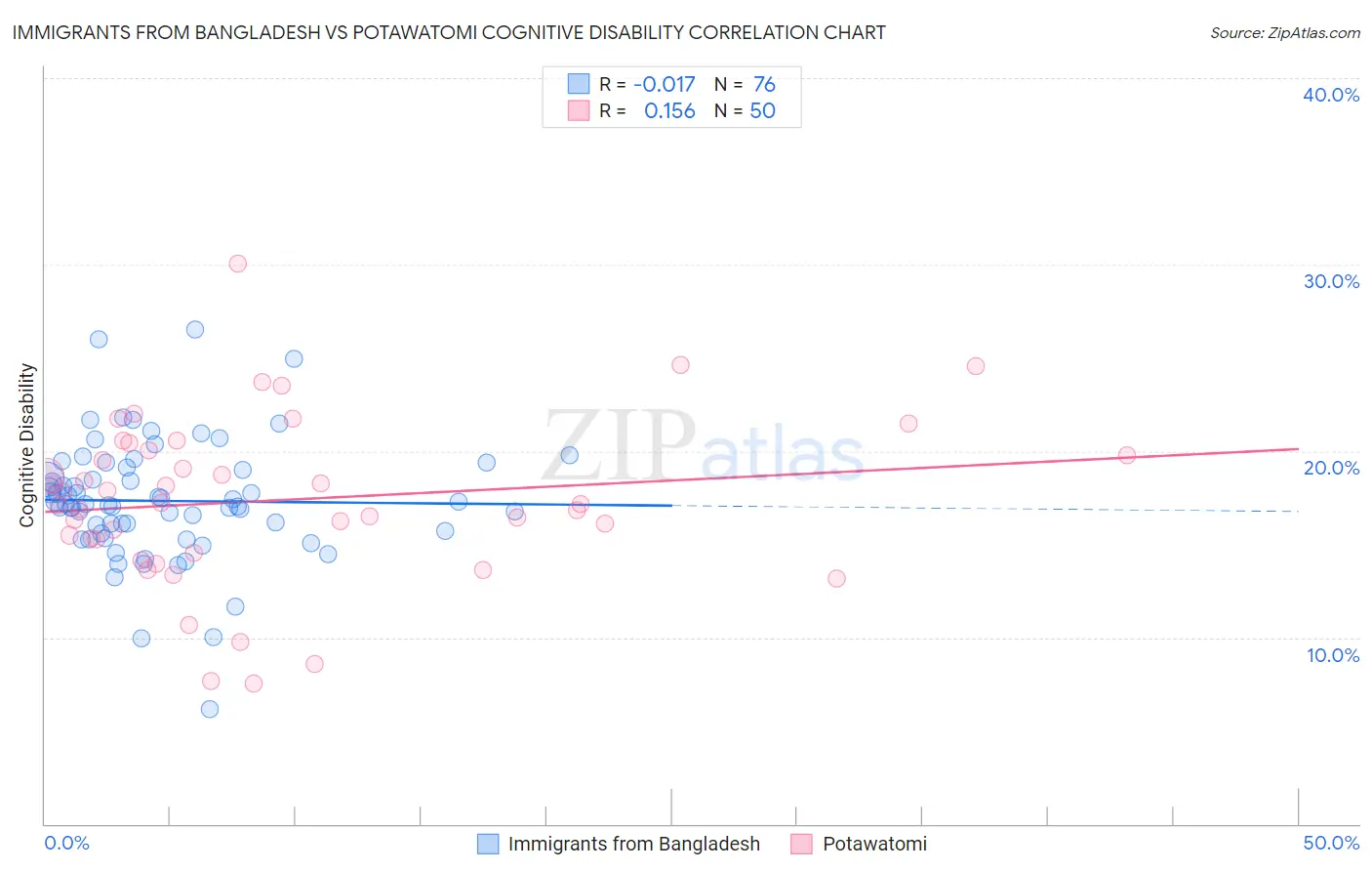 Immigrants from Bangladesh vs Potawatomi Cognitive Disability