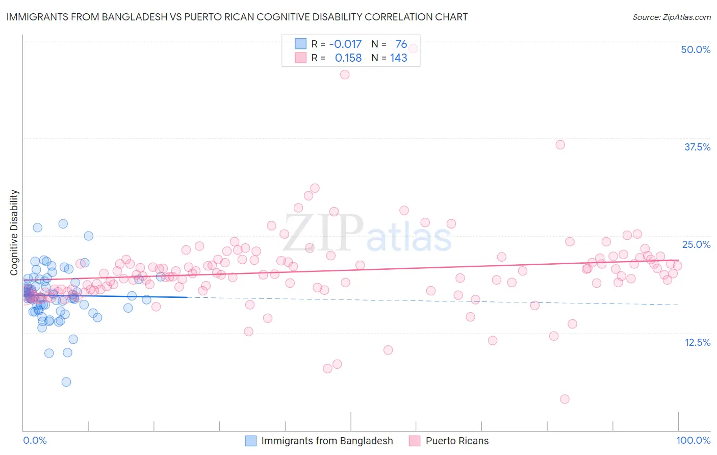 Immigrants from Bangladesh vs Puerto Rican Cognitive Disability