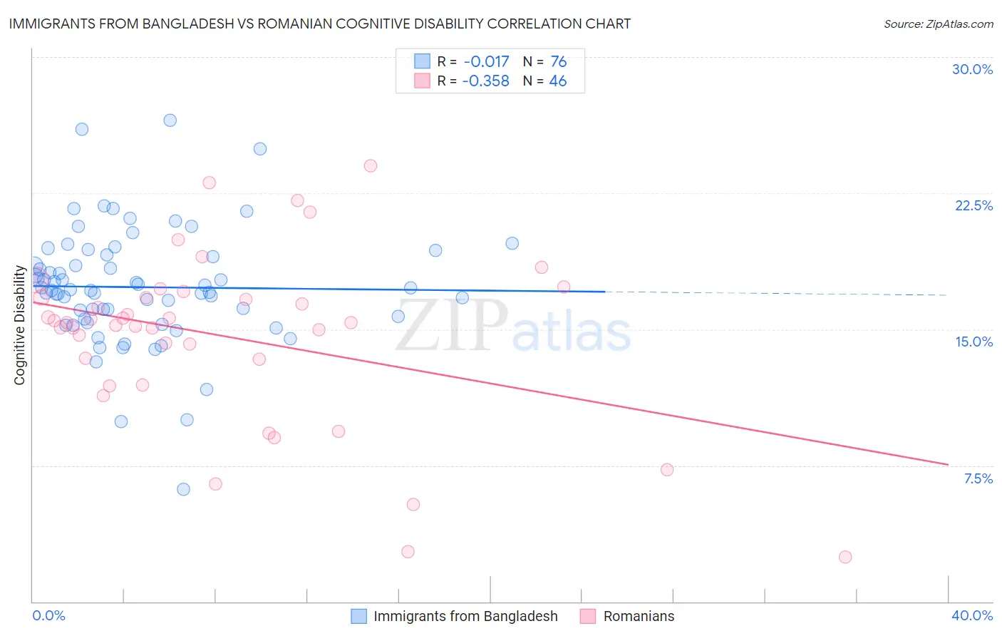 Immigrants from Bangladesh vs Romanian Cognitive Disability