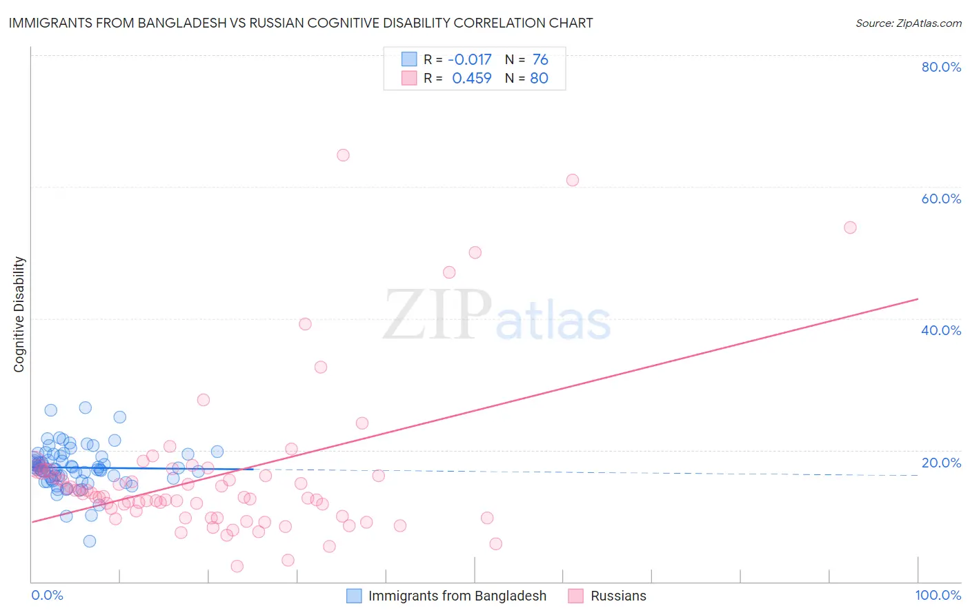 Immigrants from Bangladesh vs Russian Cognitive Disability