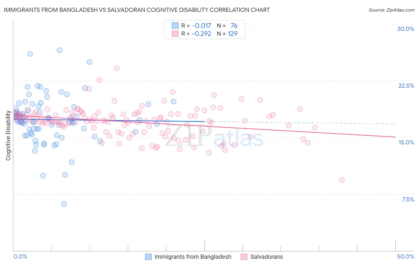 Immigrants from Bangladesh vs Salvadoran Cognitive Disability