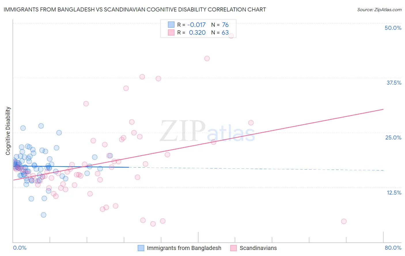 Immigrants from Bangladesh vs Scandinavian Cognitive Disability