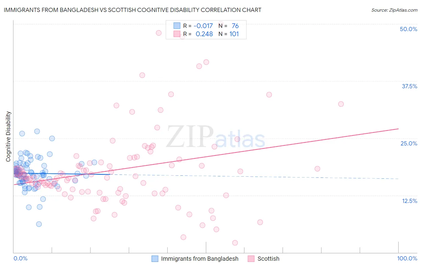Immigrants from Bangladesh vs Scottish Cognitive Disability