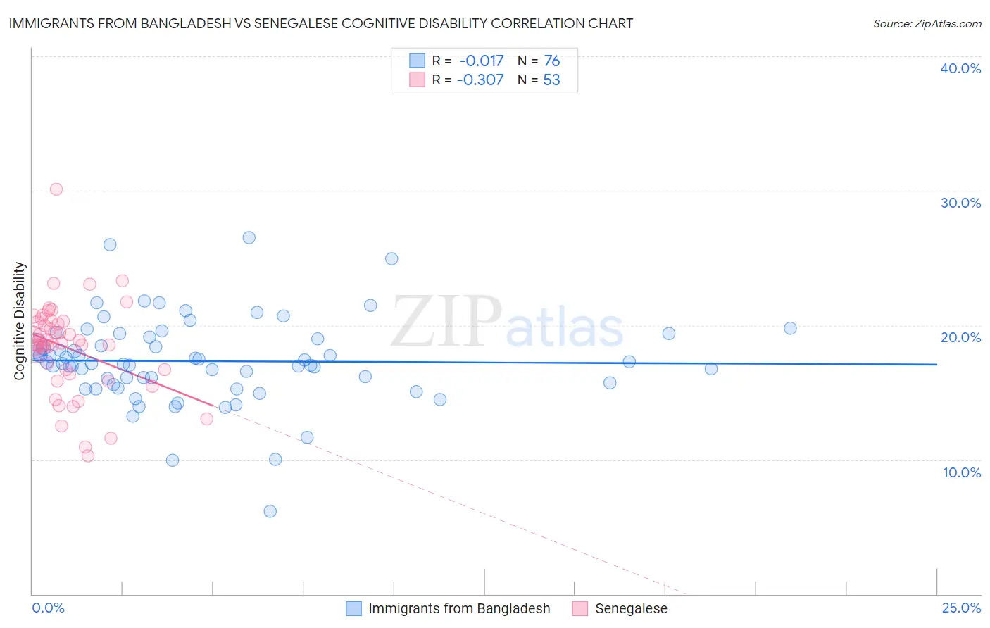 Immigrants from Bangladesh vs Senegalese Cognitive Disability