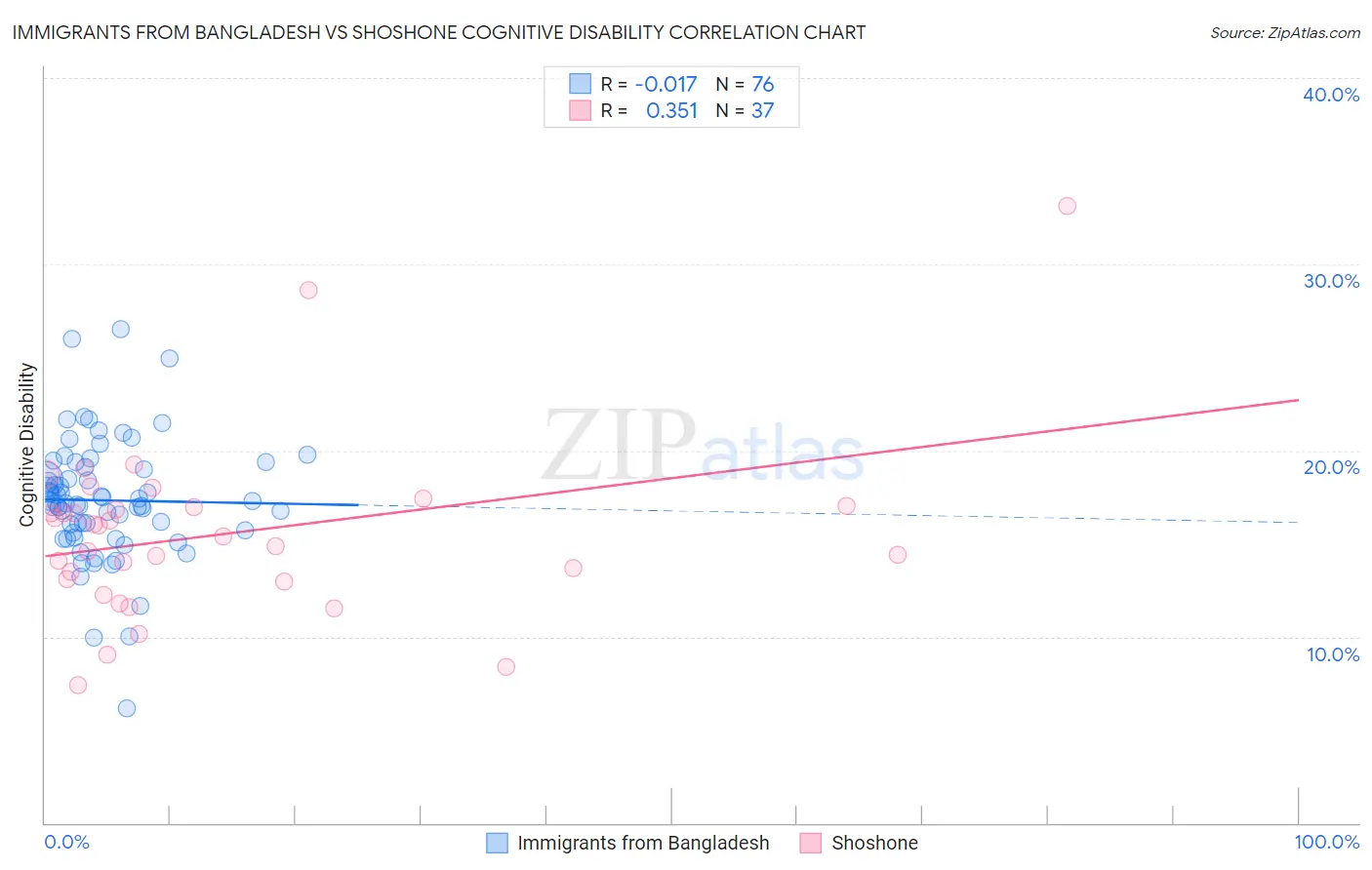 Immigrants from Bangladesh vs Shoshone Cognitive Disability