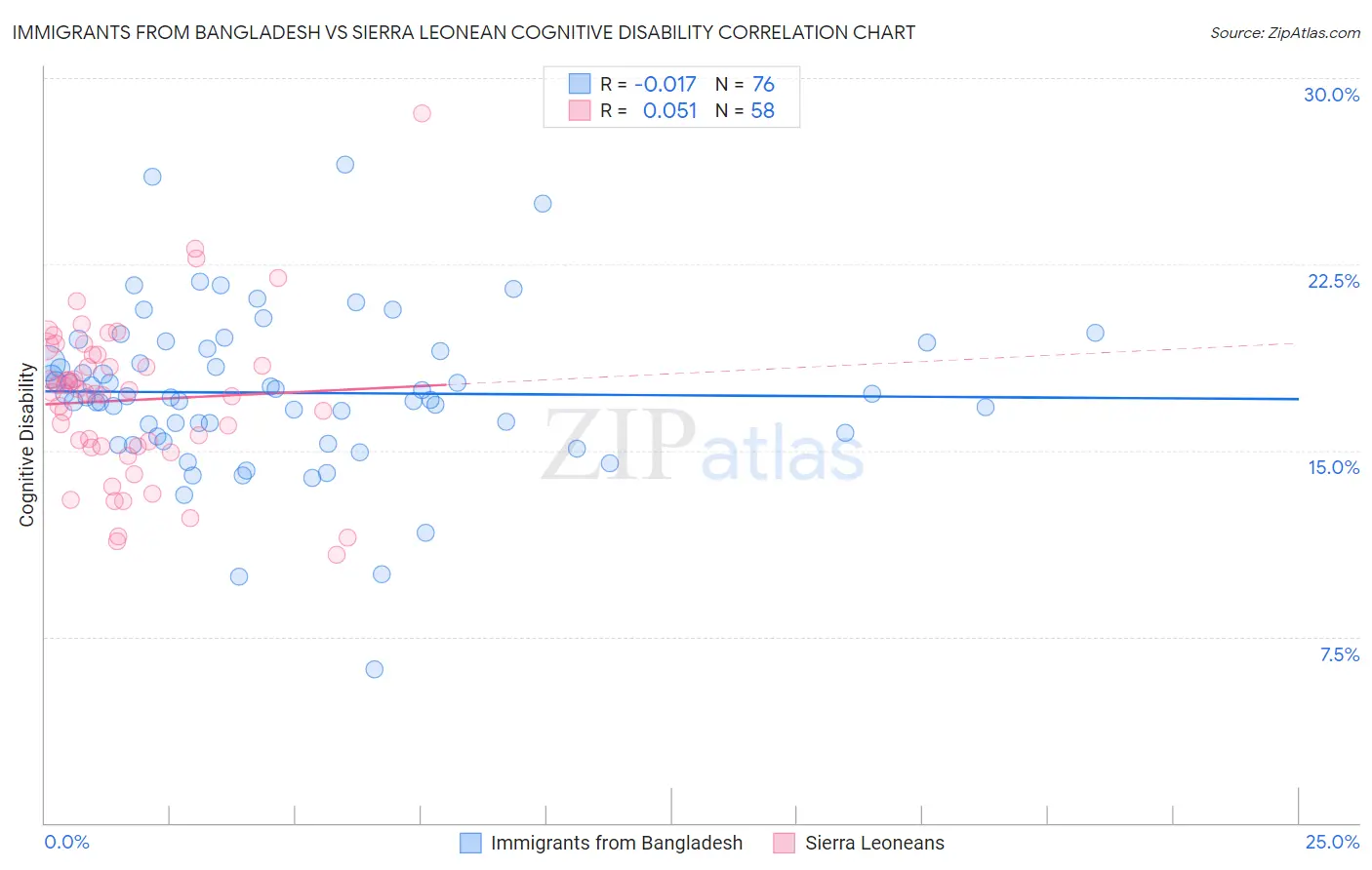 Immigrants from Bangladesh vs Sierra Leonean Cognitive Disability