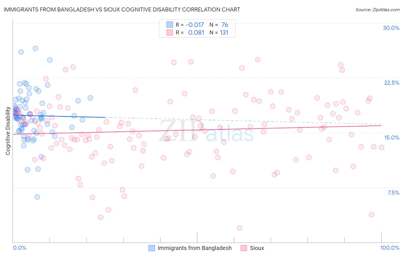 Immigrants from Bangladesh vs Sioux Cognitive Disability