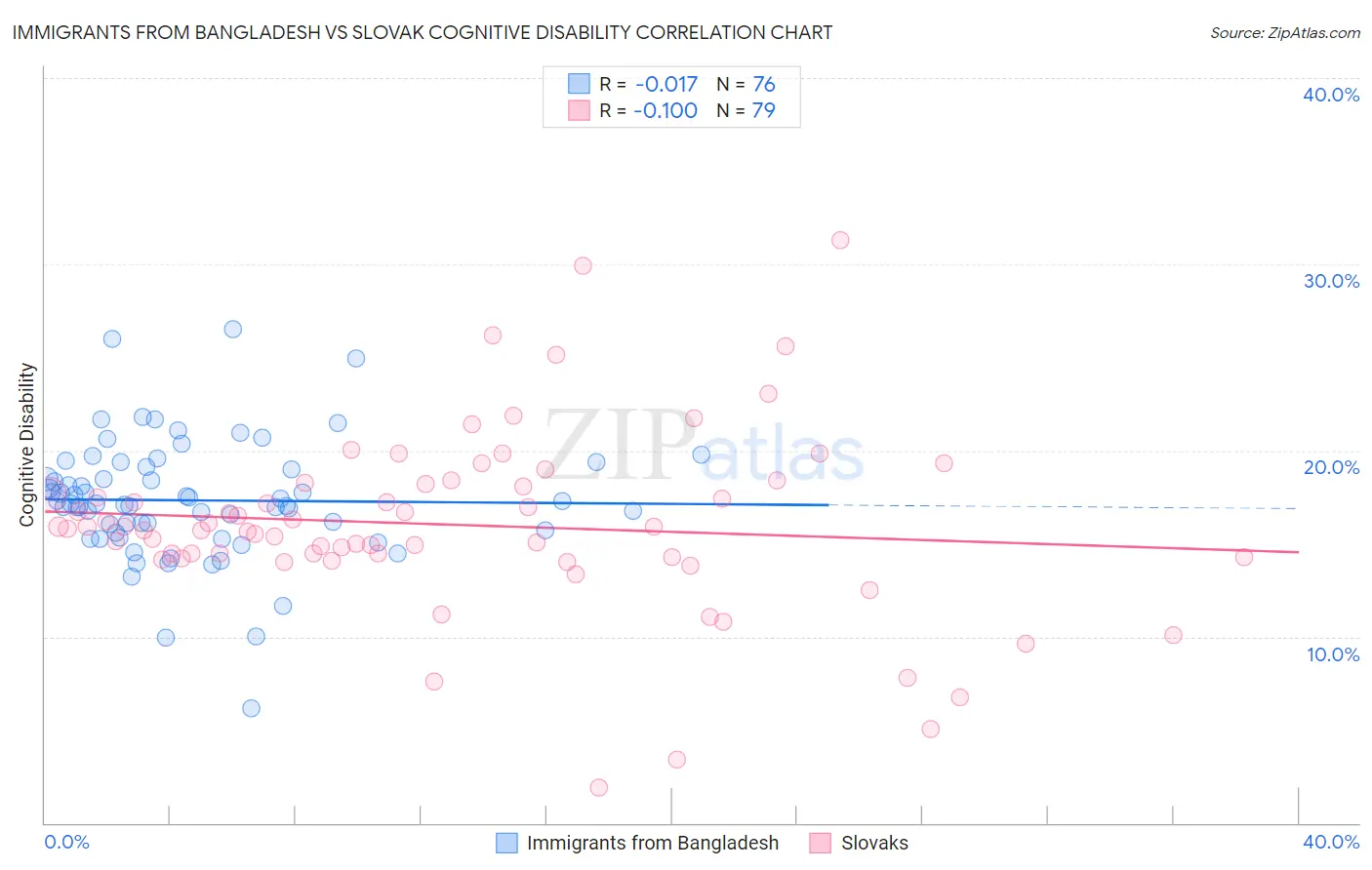 Immigrants from Bangladesh vs Slovak Cognitive Disability