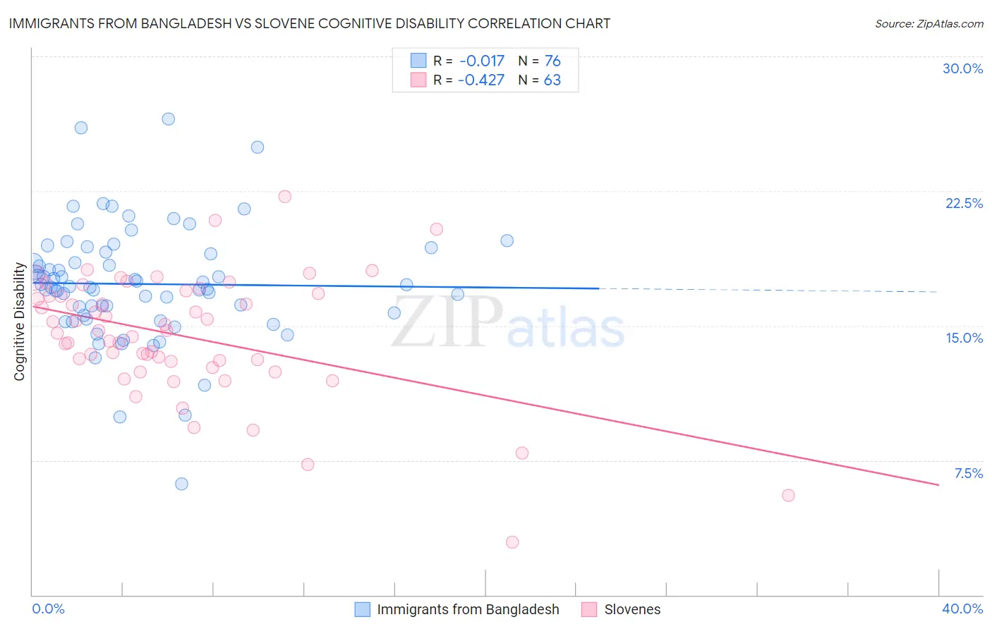 Immigrants from Bangladesh vs Slovene Cognitive Disability