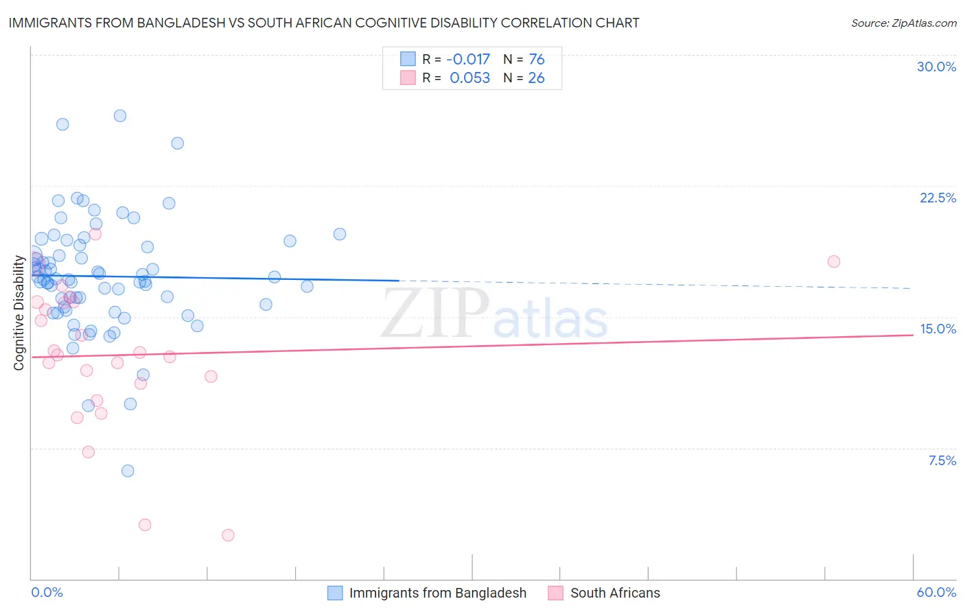 Immigrants from Bangladesh vs South African Cognitive Disability