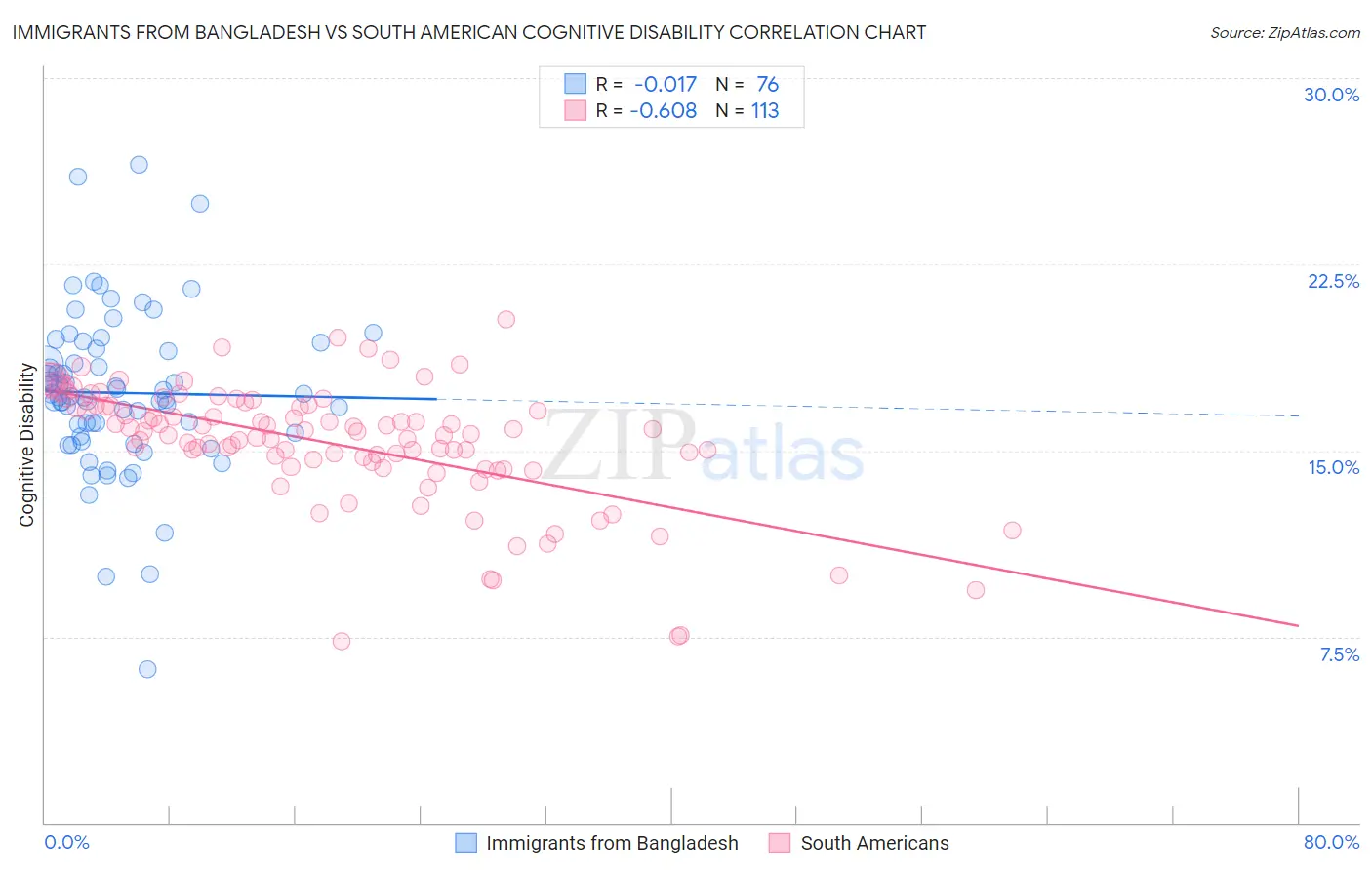 Immigrants from Bangladesh vs South American Cognitive Disability