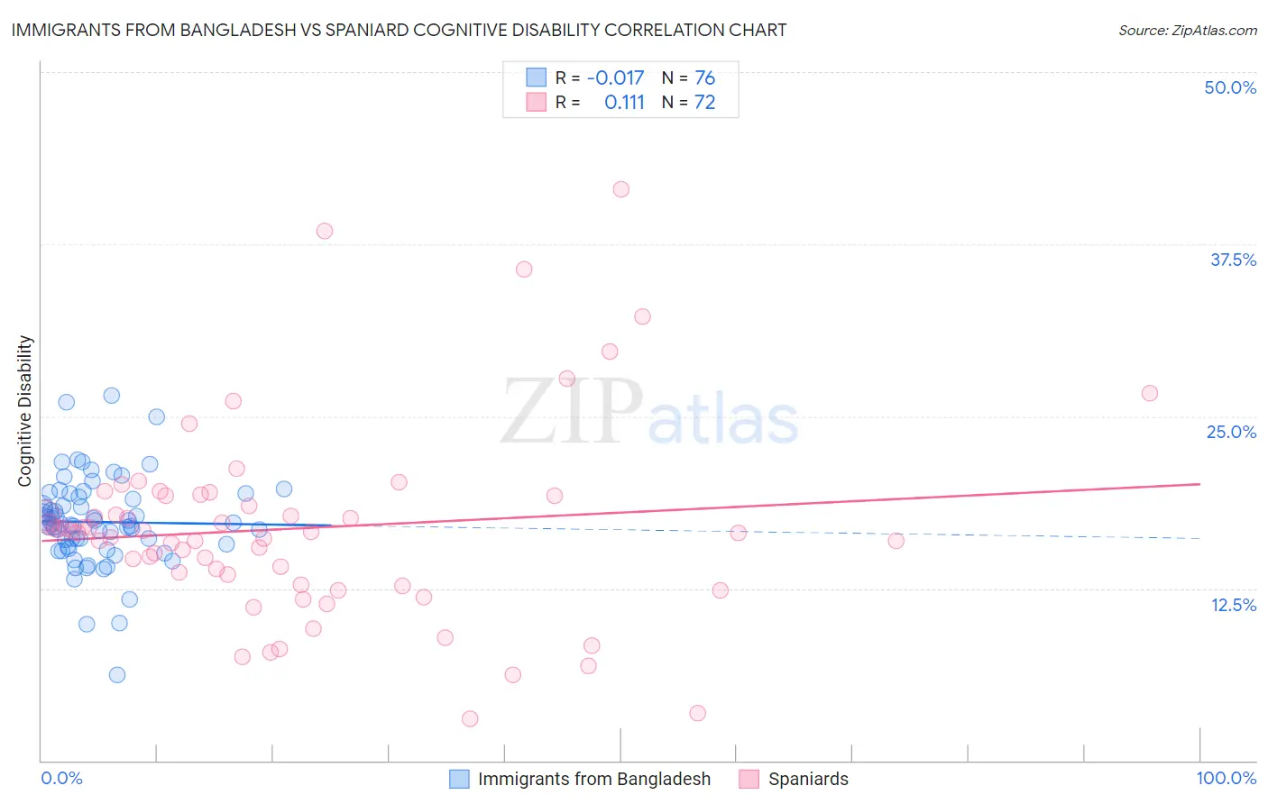 Immigrants from Bangladesh vs Spaniard Cognitive Disability