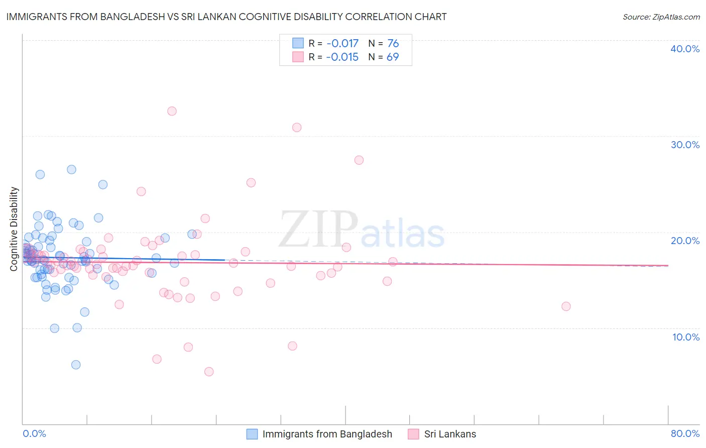 Immigrants from Bangladesh vs Sri Lankan Cognitive Disability