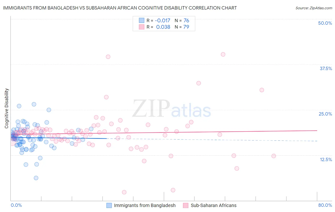 Immigrants from Bangladesh vs Subsaharan African Cognitive Disability