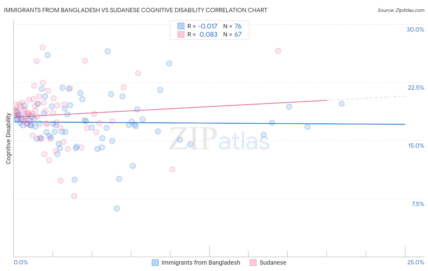 Immigrants from Bangladesh vs Sudanese Cognitive Disability