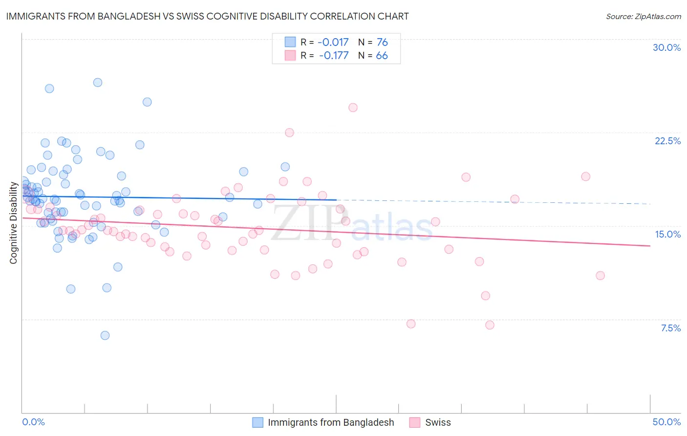 Immigrants from Bangladesh vs Swiss Cognitive Disability