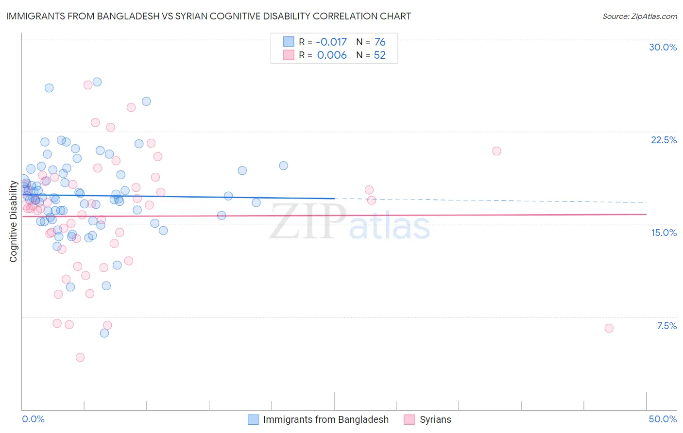 Immigrants from Bangladesh vs Syrian Cognitive Disability