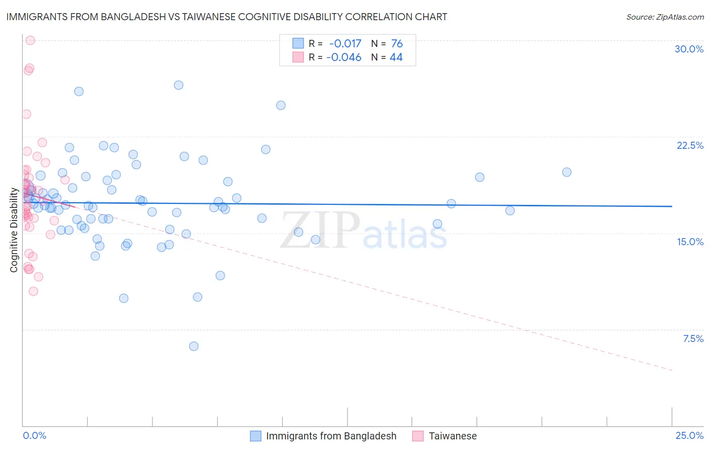 Immigrants from Bangladesh vs Taiwanese Cognitive Disability