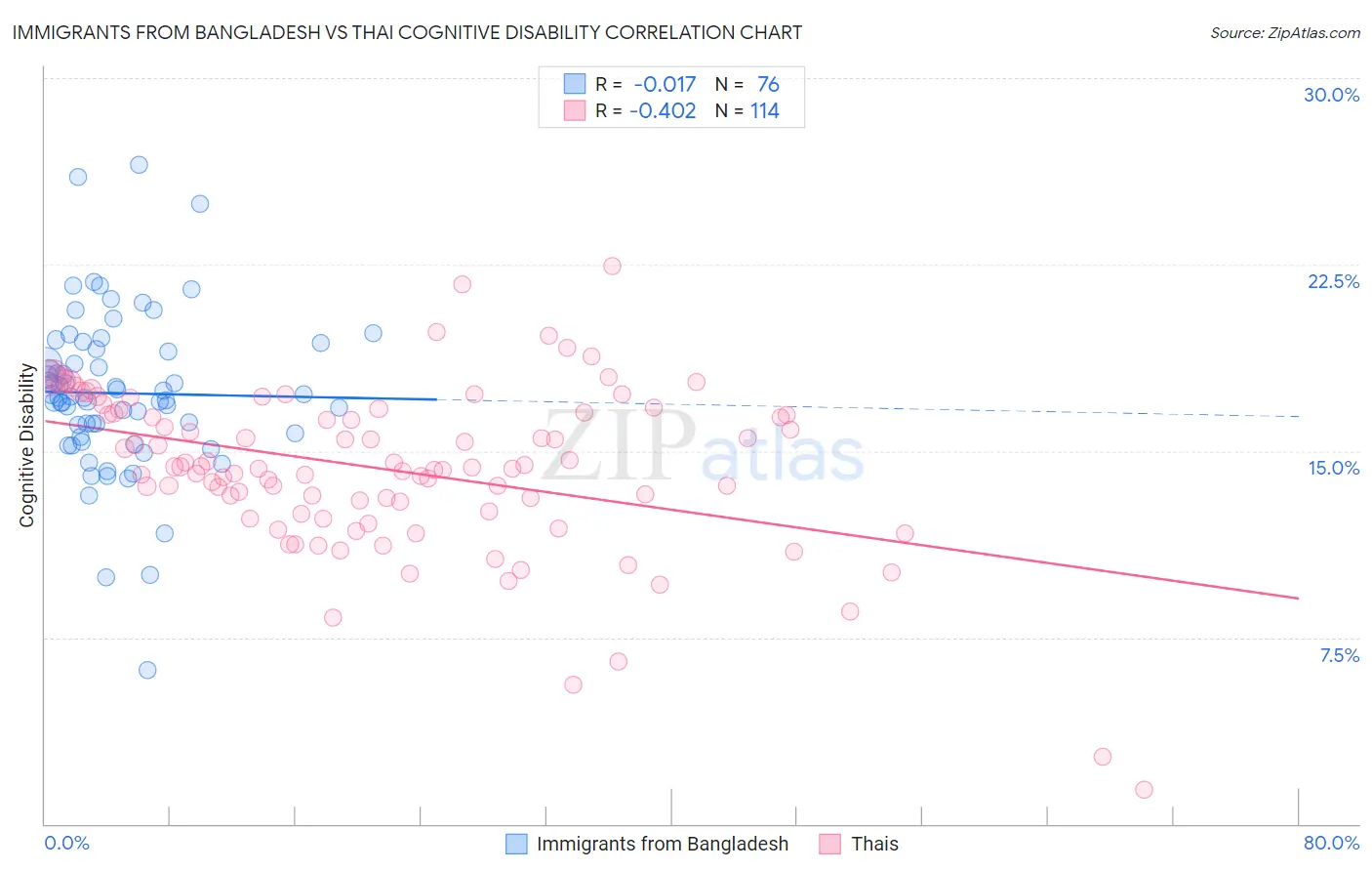 Immigrants from Bangladesh vs Thai Cognitive Disability