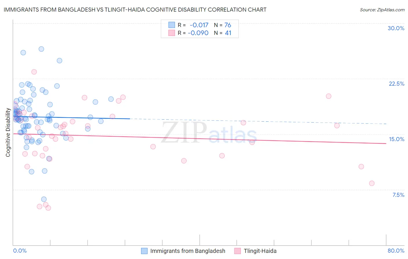 Immigrants from Bangladesh vs Tlingit-Haida Cognitive Disability