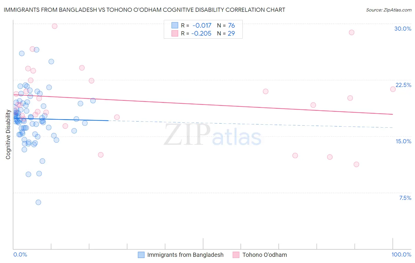 Immigrants from Bangladesh vs Tohono O'odham Cognitive Disability
