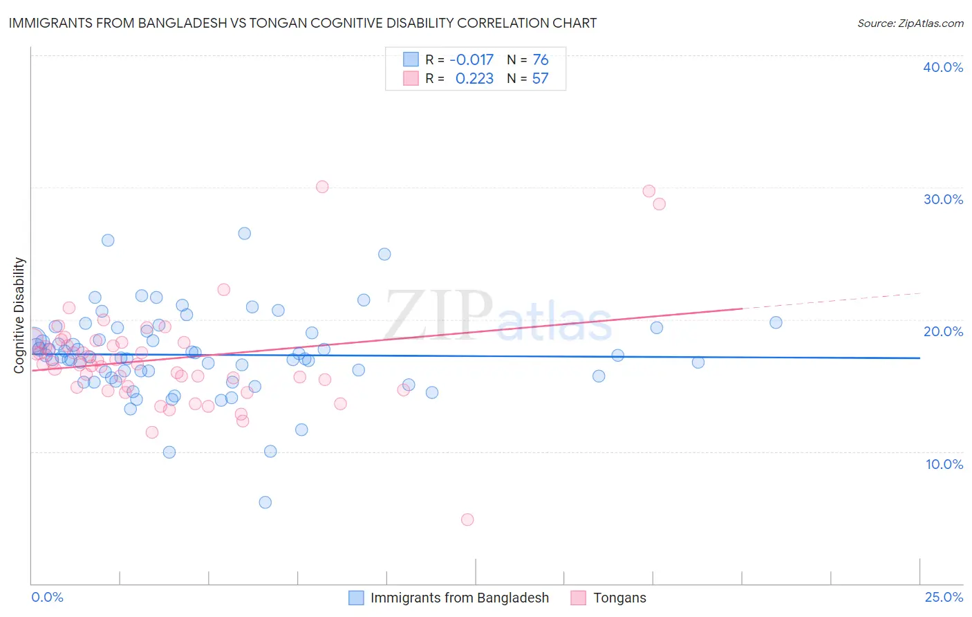 Immigrants from Bangladesh vs Tongan Cognitive Disability