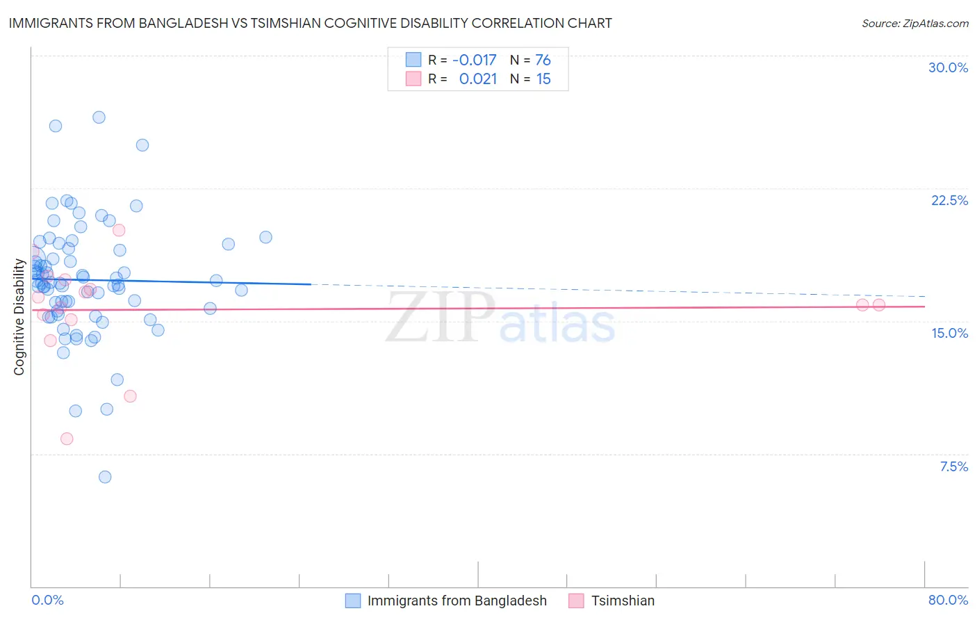 Immigrants from Bangladesh vs Tsimshian Cognitive Disability