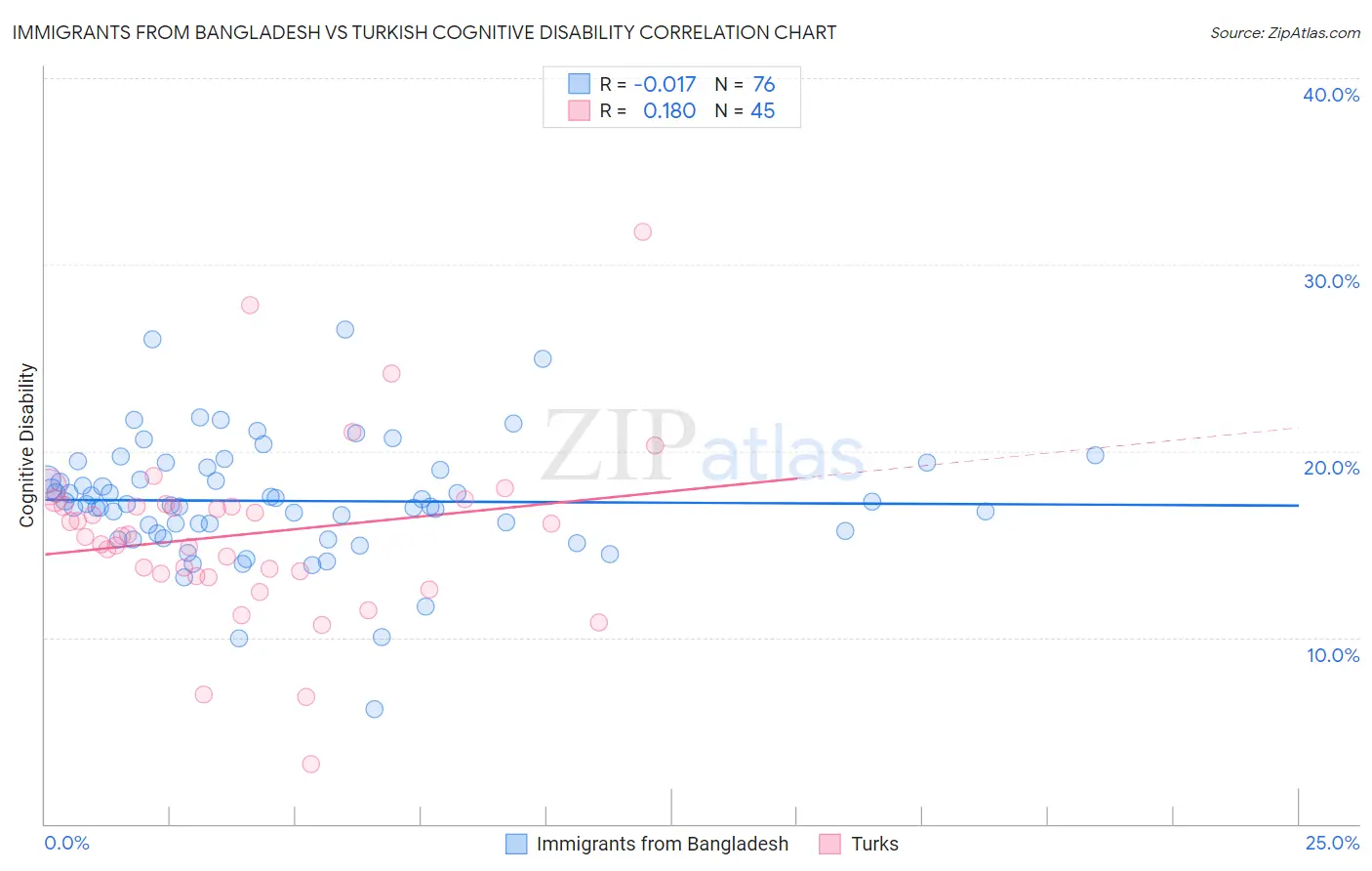 Immigrants from Bangladesh vs Turkish Cognitive Disability