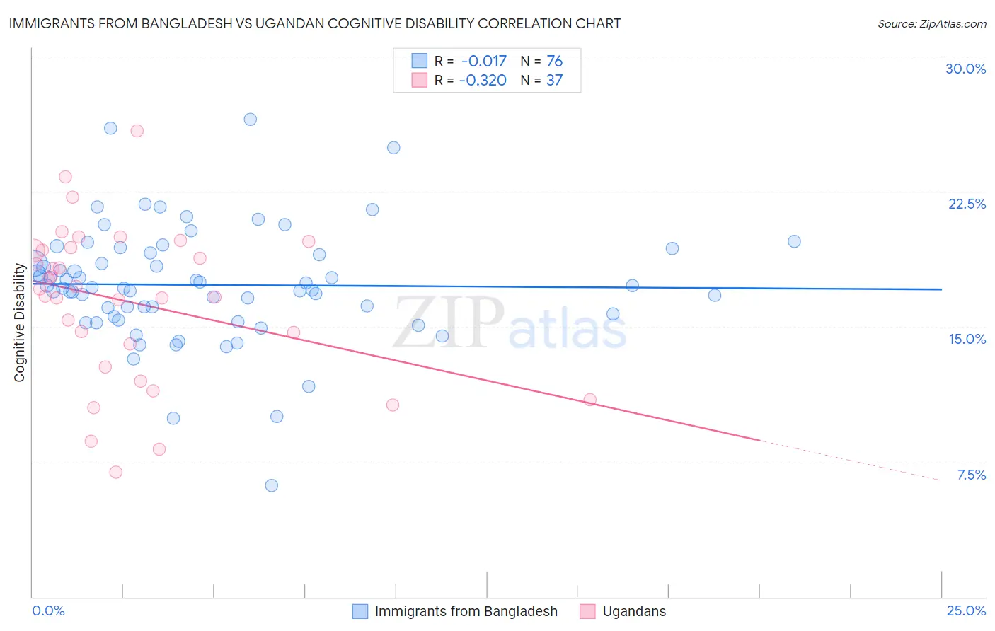 Immigrants from Bangladesh vs Ugandan Cognitive Disability