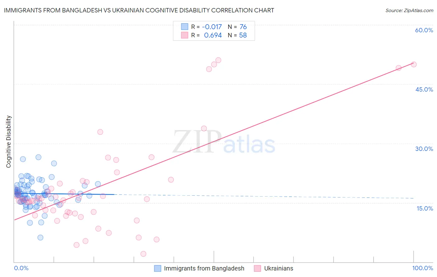 Immigrants from Bangladesh vs Ukrainian Cognitive Disability