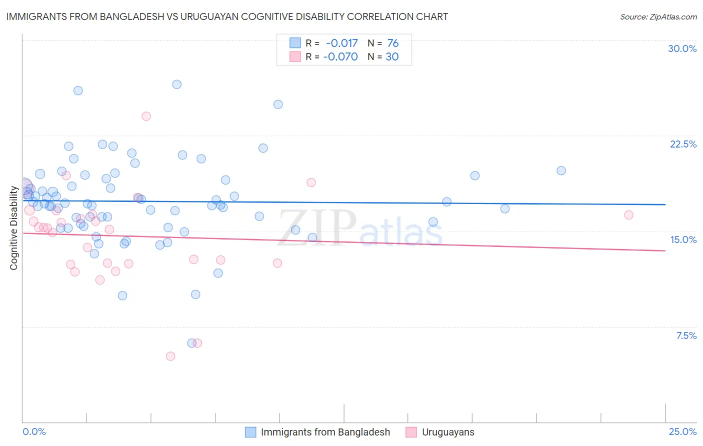 Immigrants from Bangladesh vs Uruguayan Cognitive Disability