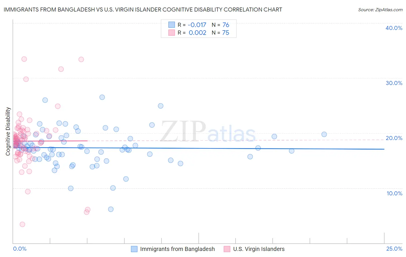 Immigrants from Bangladesh vs U.S. Virgin Islander Cognitive Disability