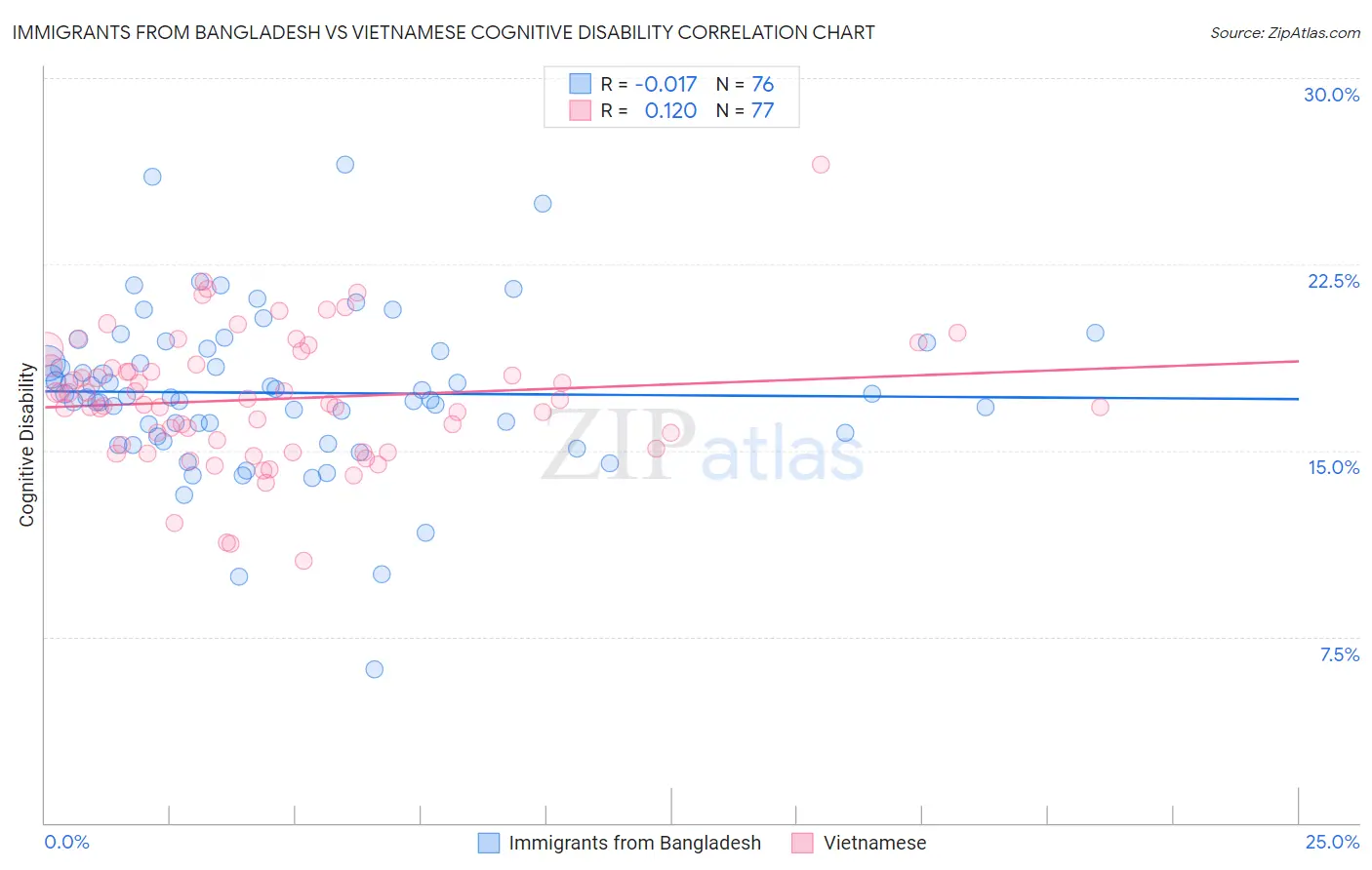 Immigrants from Bangladesh vs Vietnamese Cognitive Disability