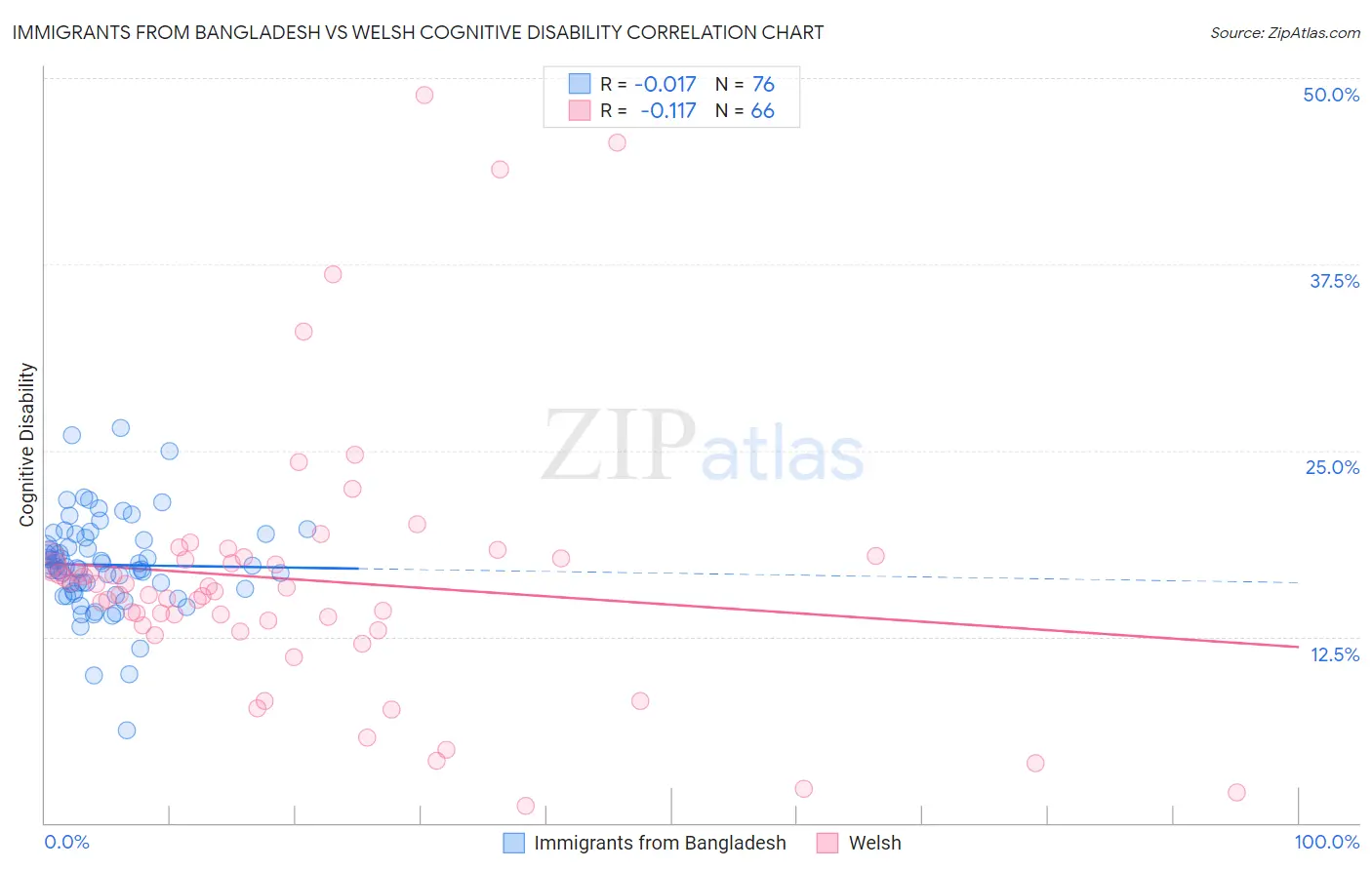 Immigrants from Bangladesh vs Welsh Cognitive Disability