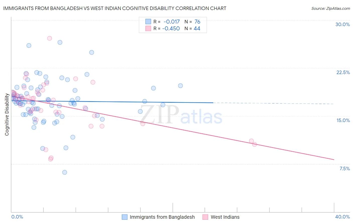 Immigrants from Bangladesh vs West Indian Cognitive Disability