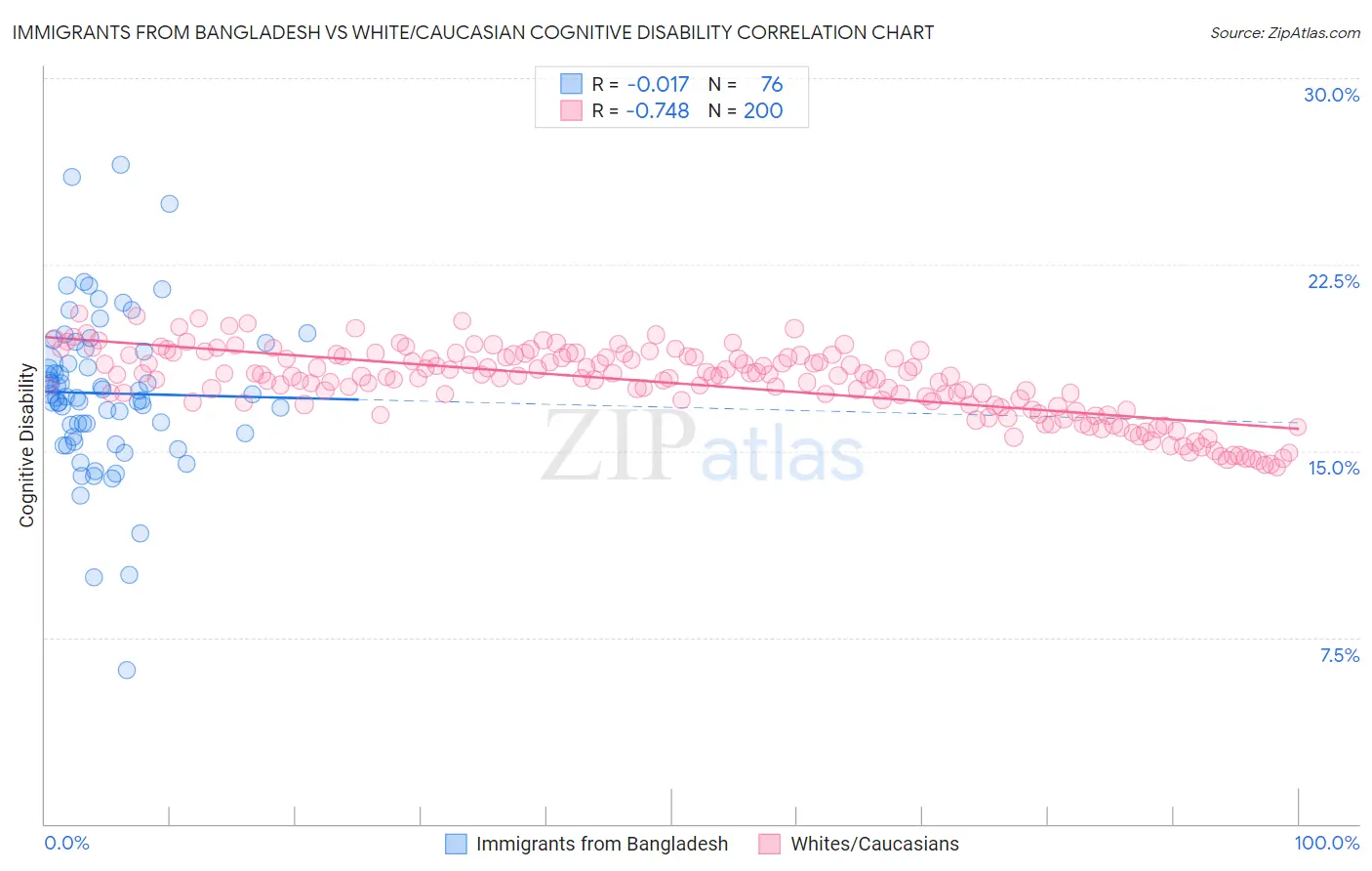 Immigrants from Bangladesh vs White/Caucasian Cognitive Disability