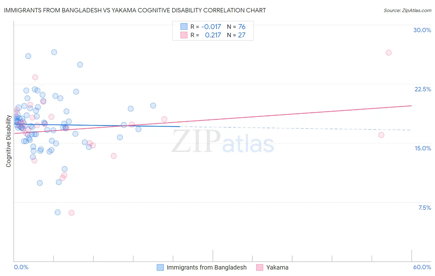 Immigrants from Bangladesh vs Yakama Cognitive Disability