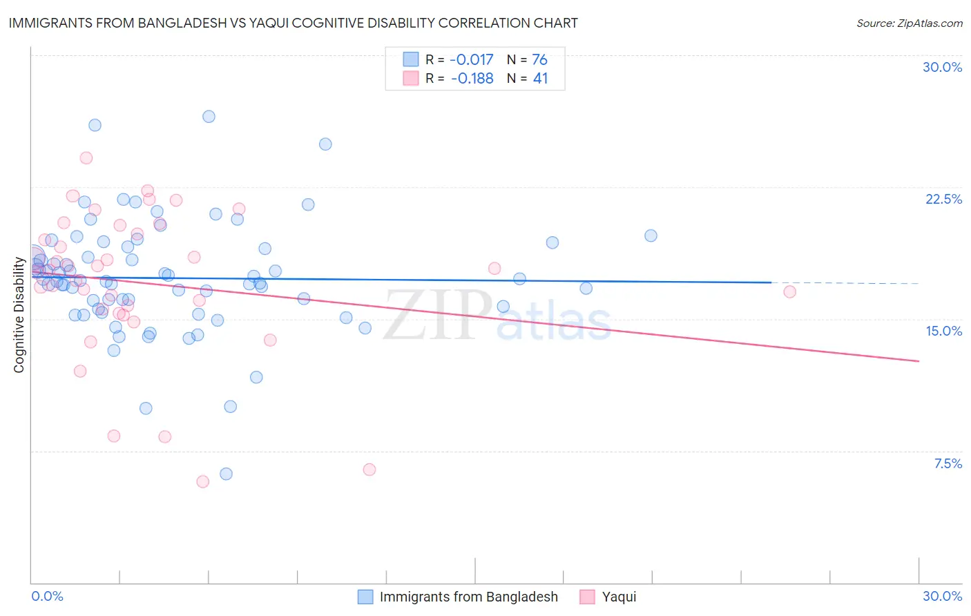 Immigrants from Bangladesh vs Yaqui Cognitive Disability